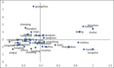 Effect of High-Tech Manufacturing Co-Agglomeration and Producer Service Industry on Regional Innovation Efficiency